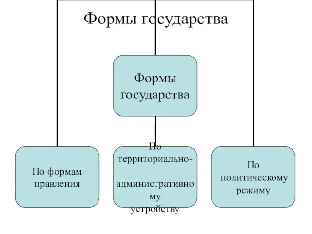 Формы государства