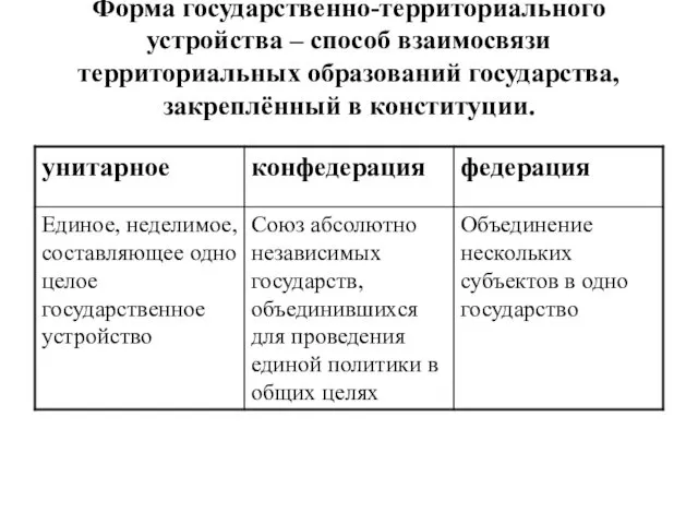 Форма государственно-территориального устройства – способ взаимосвязи территориальных образований государства, закреплённый в конституции.