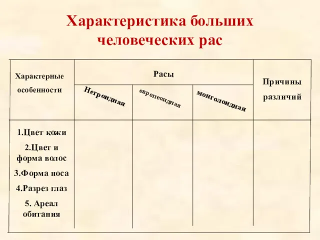 Характеристика больших человеческих рас Характерные особенности Расы Негроидная европеоидная монголоидная