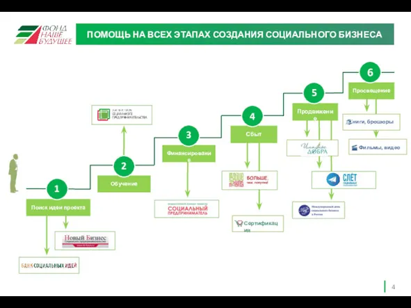 ПОМОЩЬ НА ВСЕХ ЭТАПАХ СОЗДАНИЯ СОЦИАЛЬНОГО БИЗНЕСА Книги, брошюры Сертификация Фильмы, видео