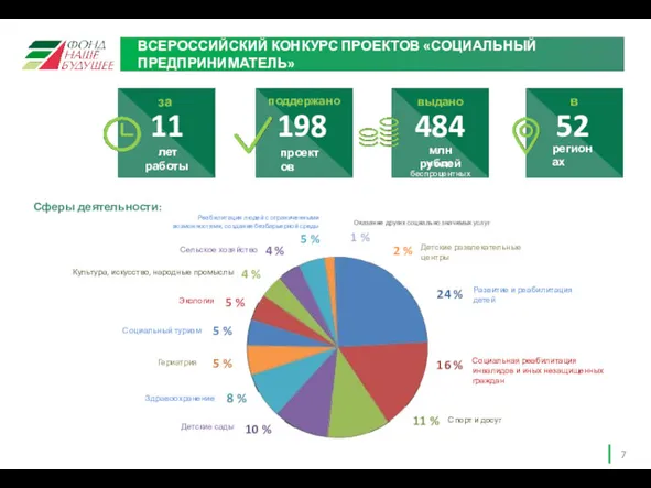 ВСЕРОССИЙСКИЙ КОНКУРС ПРОЕКТОВ «СОЦИАЛЬНЫЙ ПРЕДПРИНИМАТЕЛЬ» Сферы деятельности: