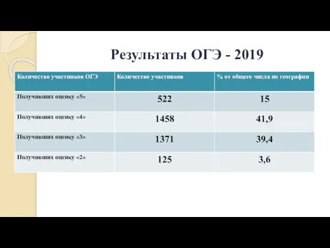 Результаты ОГЭ - 2019