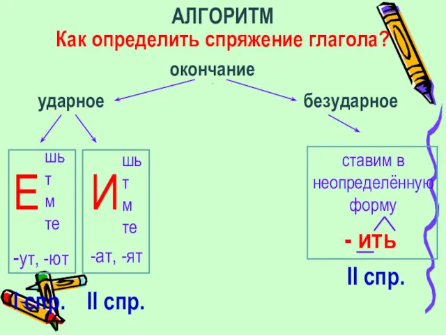 АЛГОРИТМ Как определить спряжение глагола? окончание ударное безударное шь т