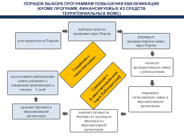 ПОРЯДОК ВЫБОРА ПРОГРАММАМ ПОВЫШЕНИЯ КВАЛИФИКАЦИИ (КРОМЕ ПРОГРАММ, ФИНАНСИРУЕМЫХ ИЗ СРЕДСТВ