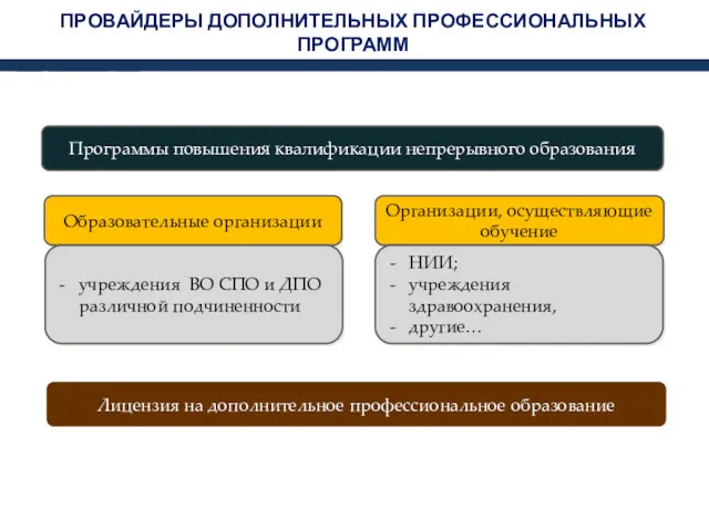 ПРОВАЙДЕРЫ ДОПОЛНИТЕЛЬНЫХ ПРОФЕССИОНАЛЬНЫХ ПРОГРАММ Образовательные организации Организации, осуществляющие обучение Лицензия