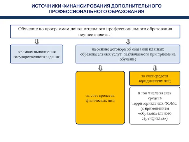 ИСТОЧНИКИ ФИНАНСИРОВАНИЯ ДОПОЛНИТЕЛЬНОГО ПРОФЕССИОНАЛЬНОГО ОБРАЗОВАНИЯ Обучение по программам дополнительного профессионального