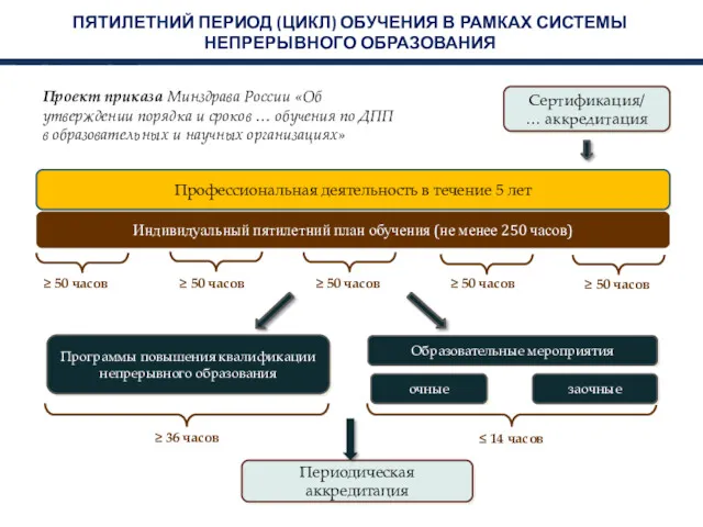 ПЯТИЛЕТНИЙ ПЕРИОД (ЦИКЛ) ОБУЧЕНИЯ В РАМКАХ СИСТЕМЫ НЕПРЕРЫВНОГО ОБРАЗОВАНИЯ Сертификация/