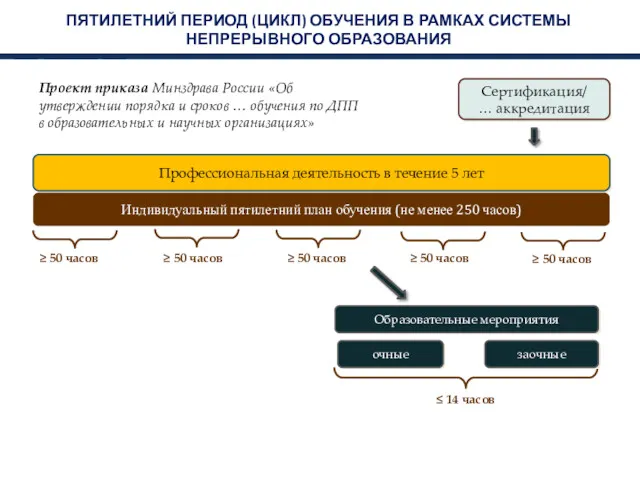 ПЯТИЛЕТНИЙ ПЕРИОД (ЦИКЛ) ОБУЧЕНИЯ В РАМКАХ СИСТЕМЫ НЕПРЕРЫВНОГО ОБРАЗОВАНИЯ Сертификация/