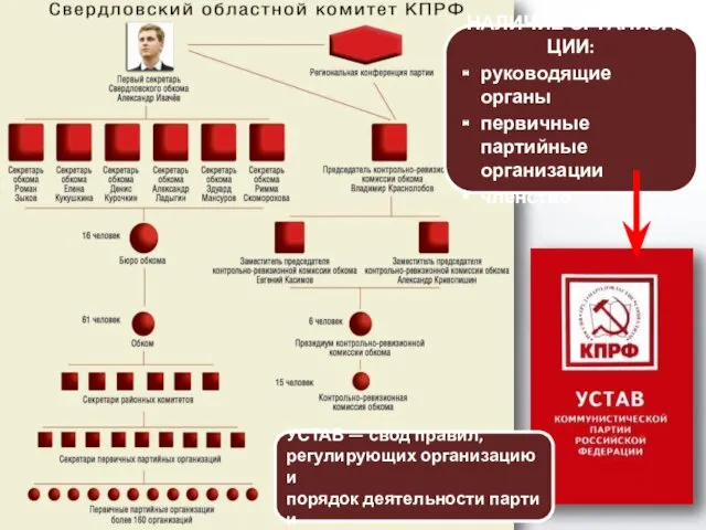 УСТАВ — свод правил, регулирующих организацию и порядок деятельности партии