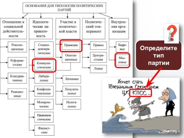 Определите тип партии