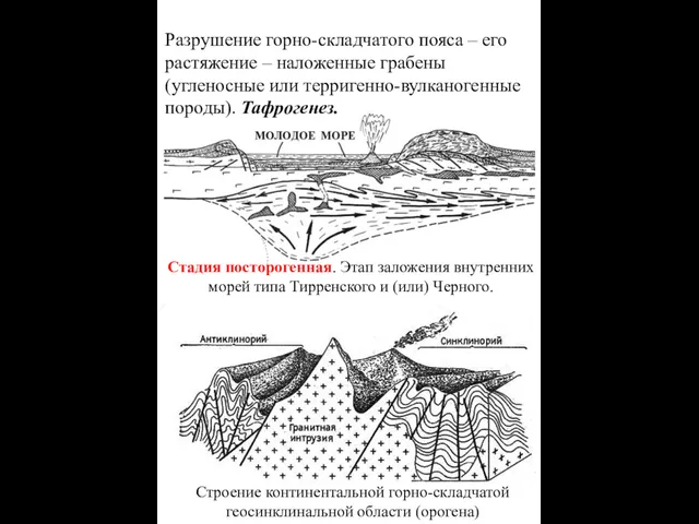 Разрушение горно-складчатого пояса – его растяжение – наложенные грабены (угленосные