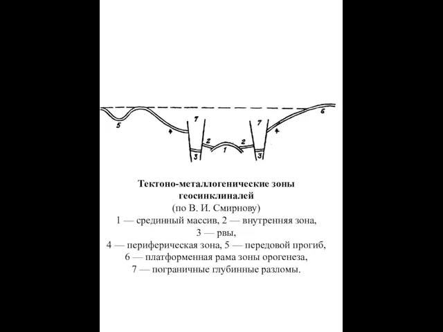 Тектоно-металлогенические зоны геосинклиналей (по В. И. Смирнову) 1 — срединный