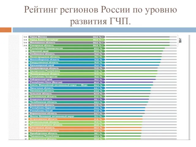 Рейтинг регионов России по уровню развития ГЧП.