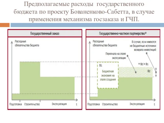 Предполагаемые расходы государственного бюджета по проекту Бованенково-Сабетта, в случае применения механизма госзаказа и ГЧП.