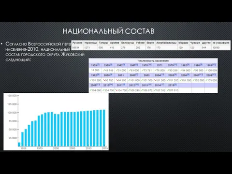 НАЦИОНАЛЬНЫЙ СОСТАВ Согласно Всероссийской переписи населения-2010, национальный состав городского округа Жуковский следующий: