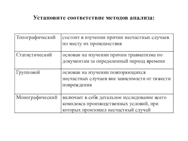 Установите соответствие методов анализа: