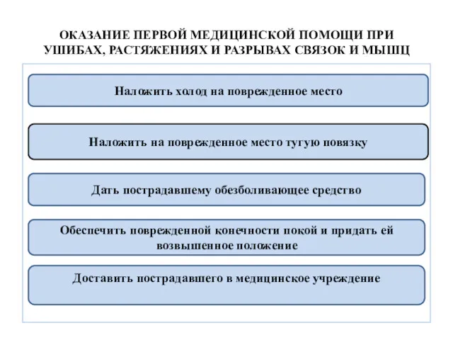 ОКАЗАНИЕ ПЕРВОЙ МЕДИЦИНСКОЙ ПОМОЩИ ПРИ УШИБАХ, РАСТЯЖЕНИЯХ И РАЗРЫВАХ СВЯЗОК