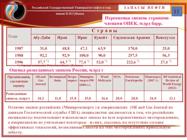 З А П А С Ы Н Е Ф Т И Переоценка запасов