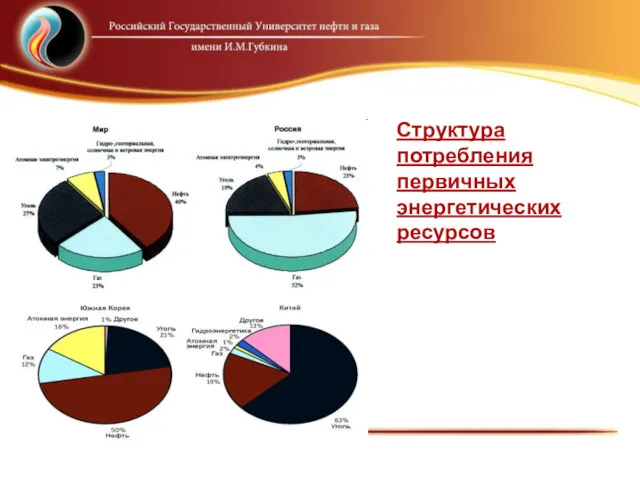Н.П. Лаверов 2011 Структура потребления первичных энергетических ресурсов