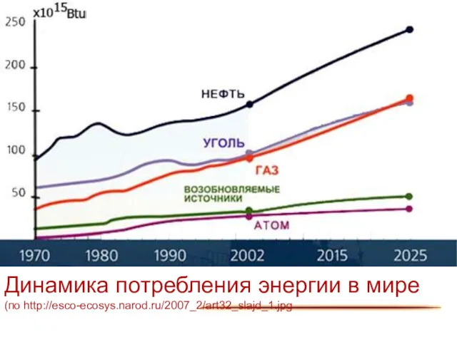 Динамика потребления энергии в мире (по http://esco-ecosys.narod.ru/2007_2/art32_slajd_1.jpg