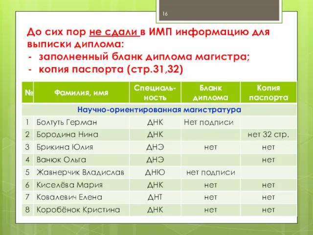 До сих пор не сдали в ИМП информацию для выписки