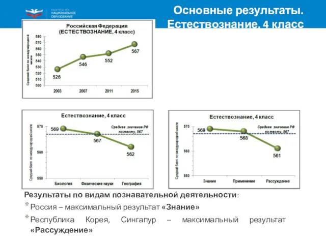 Основные результаты. Естествознание, 4 класс Результаты по видам познавательной деятельности: