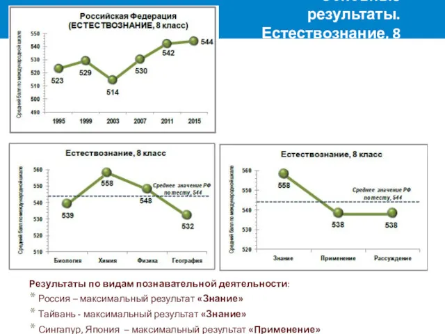 Основные результаты. Естествознание, 8 класс Результаты по видам познавательной деятельности: