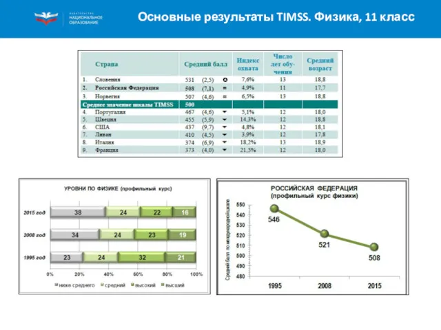 Основные результаты TIMSS. Физика, 11 класс