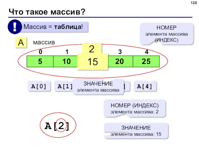 Что такое массив? A массив 2 15 НОМЕР элемента массива (ИНДЕКС) A[0] A[1]