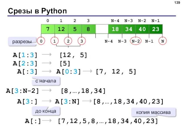 Срезы в Python A[1:3] [12, 5] A[2:3] [5] A[:3] [7, 12, 5] A[0:3]