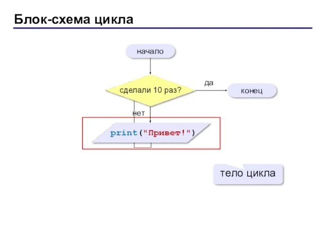 Блок-схема цикла начало конец да нет тело цикла