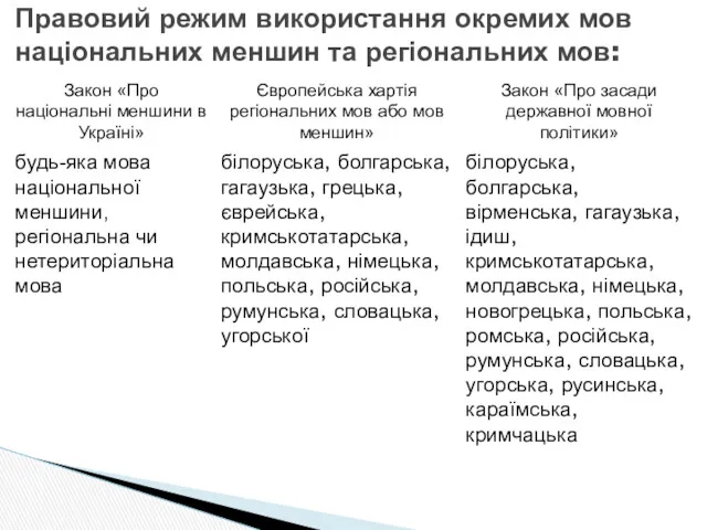 Правовий режим використання окремих мов національних меншин та регіональних мов: