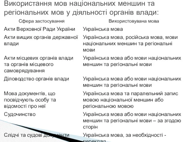 Використання мов національних меншин та регіональних мов у діяльності органів влади: