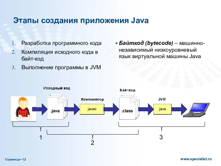 Этапы создания приложения Java Разработка программного кода Компиляция исходного кода