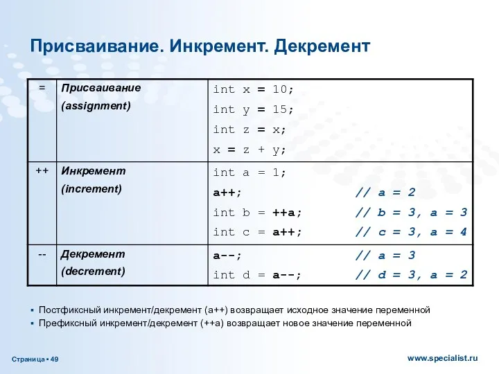 Присваивание. Инкремент. Декремент Постфиксный инкремент/декремент (a++) возвращает исходное значение переменной