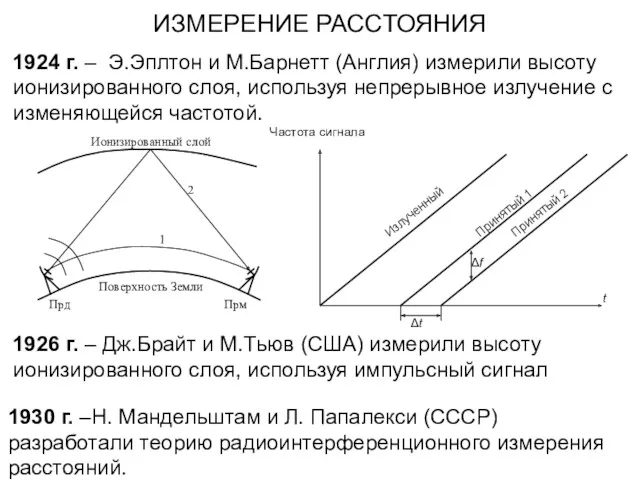 1924 г. – Э.Эплтон и М.Барнетт (Англия) измерили высоту ионизированного