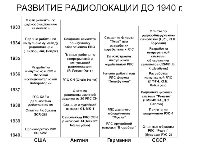 РАЗВИТИЕ РАДИОЛОКАЦИИ ДО 1940 г.