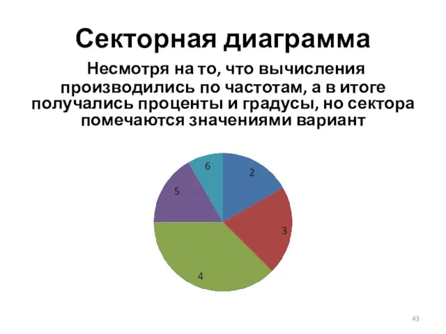 Секторная диаграмма Несмотря на то, что вычисления производились по частотам,