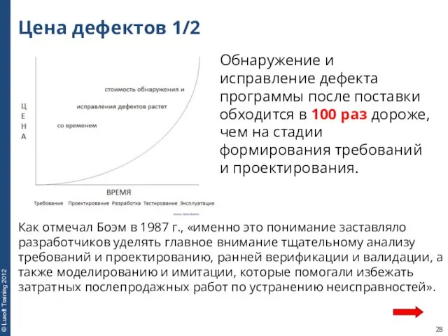 Цена дефектов 1/2 Обнаружение и исправление дефекта программы после поставки