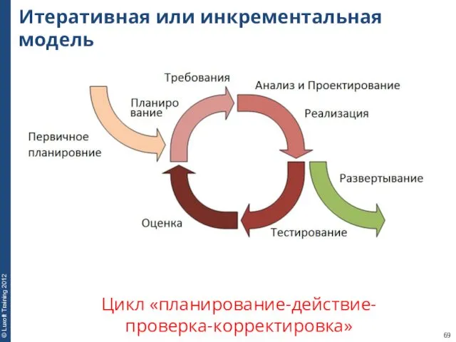 Итеративная или инкрементальная модель Цикл «планирование-действие-проверка-корректировка»