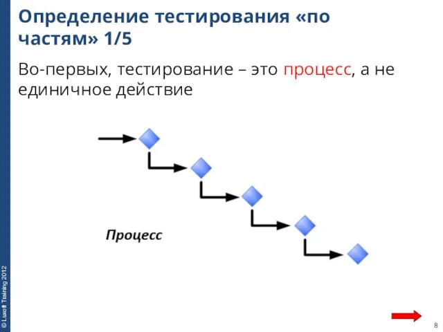 Определение тестирования «по частям» 1/5 Во-первых, тестирование – это процесс, а не единичное действие