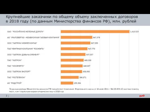 Крупнейшие заказчики по общему объему заключенных договоров в 2018 году