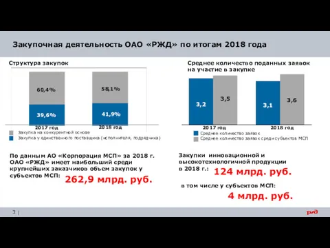 Закупочная деятельность ОАО «РЖД» по итогам 2018 года Среднее количество