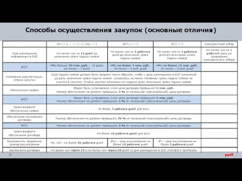 Способы закупок, участниками которых могут быть любые лица