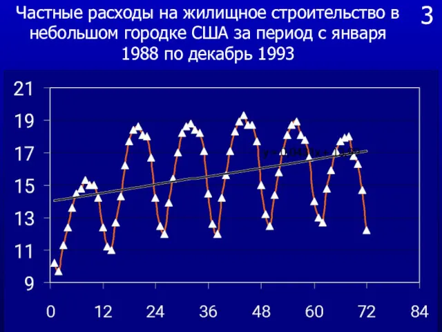 3 Частные расходы на жилищное строительство в небольшом городке США