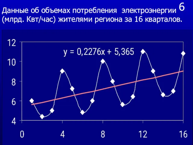 6 Данные об объемах потребления электроэнергии (млрд. Квт/час) жителями региона за 16 кварталов.