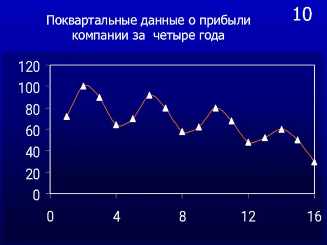 10 Поквартальные данные о прибыли компании за четыре года