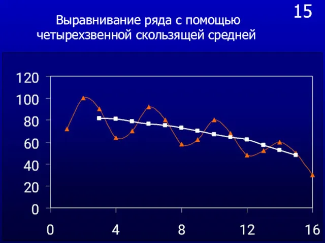 15 Выравнивание ряда с помощью четырехзвенной скользящей средней