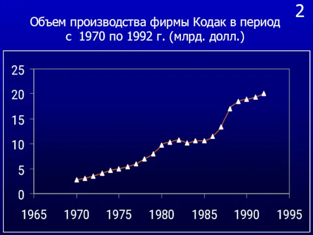 2 Объем производства фирмы Кодак в период с 1970 по 1992 г. (млрд. долл.)