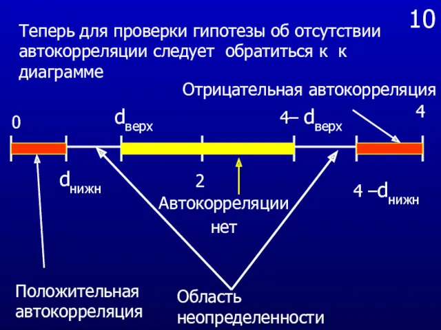 10 Теперь для проверки гипотезы об отсутствии автокорреляции следует обратиться